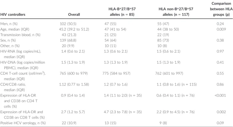 Table 2. Factors associated with HIV-DNA level &lt; 1.5 log copies/million PBMCs at inclusion in the CODEX cohort – univariate and multivariate analyses