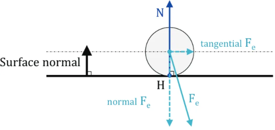 Figure 3.2: The normal force N prevents the ball from crossing the surface.