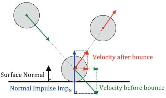 Figure 3.6: The normal impulse Imp N computed during a collision on a facet.