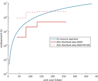 Fig. 7. US LTCS curve (logarithmic scale).