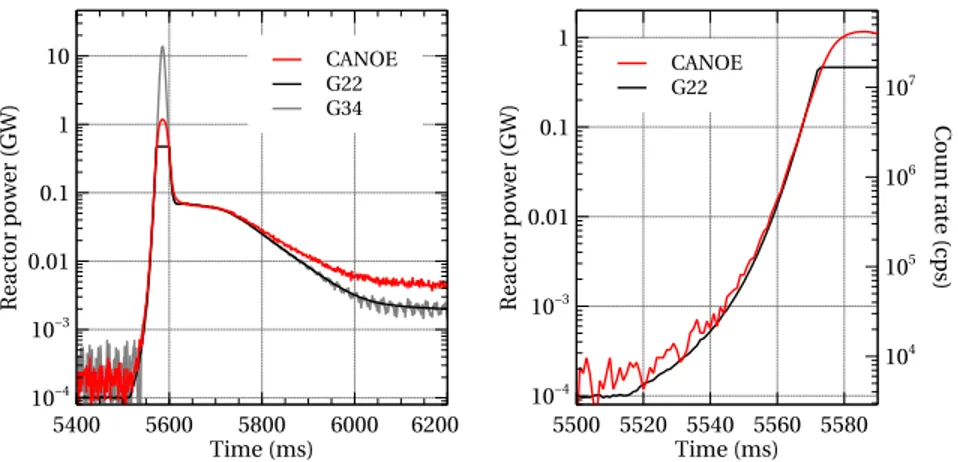 Figure 4: Left: CANOE and reference ionisation chamber traces during the rst 13.6 GW pulse