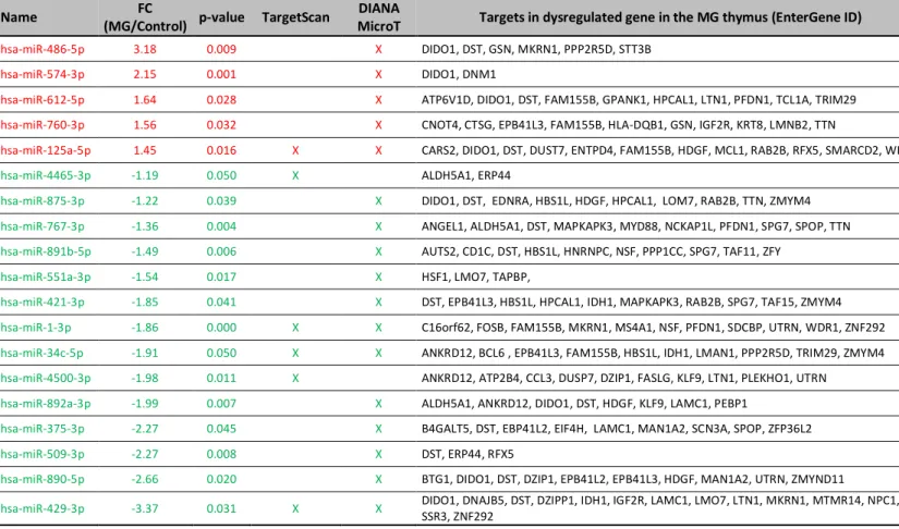 Table 3. Dysregulated miRNAs and their targets, according to TargetScan and DIANA-microT