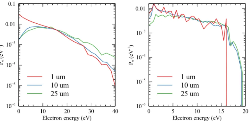Figure 2: EEDF of electrons generated by both ion-impact and electron impact ionization on neon at 1 atm at various sheath radius, 10 ps (left) and 100 ps (right) after a projectile instantaneous passage.