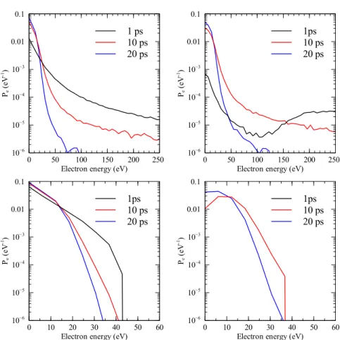 Figure 3: Up: EEDF of electrons generated by both ion-impact and electron impact ionization on neon at 1 atm at various census time, along the rst mm crossed by HFF, in the shell of radius 0 to 1E-4 m (left), and 1E-5 to 1E-4 m (right).
