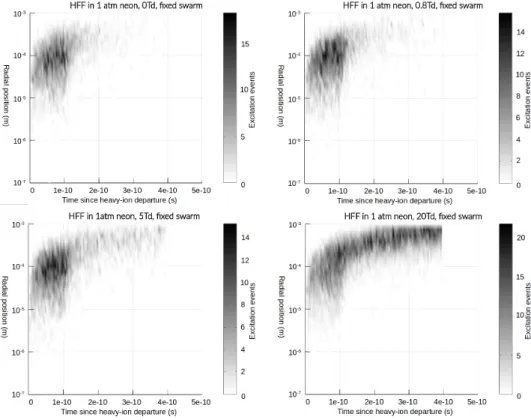 Figure 6: Radial position of excitation events from the heavy-ion track-centre in a 1 mm-sided neon cubic cell as function of time since ion's departure, in the presence of an external electric eld of: up left 0 Td, up right 0.8 Td, down left 5 Td, down ri