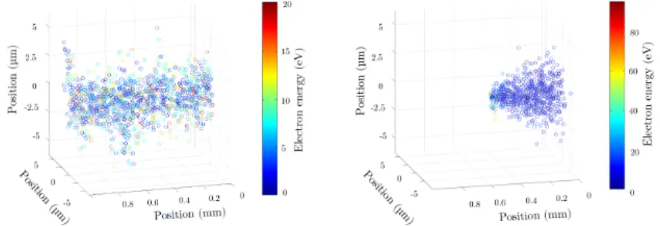 Figure 7: 3-Dimensional views of the electron swarm energy distribution (colour circles) produced after a 50 ps simulation.