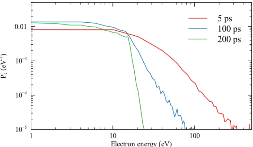 Figure 8: EEDF of electrons generated by both ion-impact and electron impact ionization on neon at 1 atm along the projectile's passage in the rst 1 mm-segment
