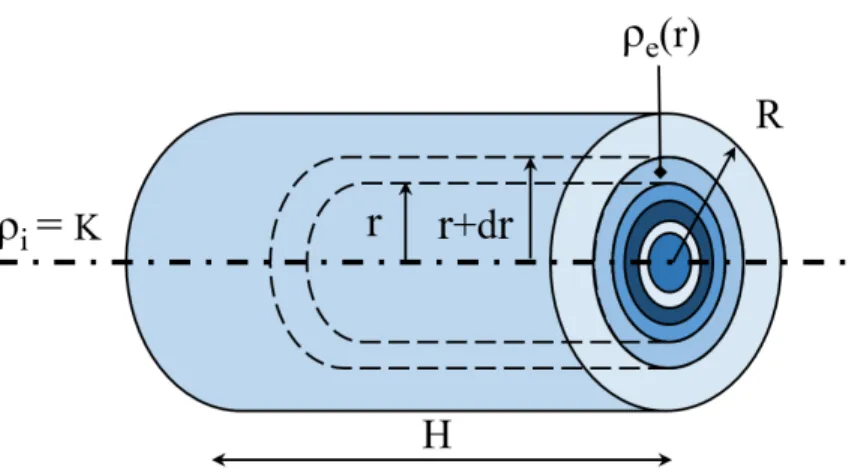 Figure 1: Electrostatic model along the heavy-ion slowing-down track of length H and radius R