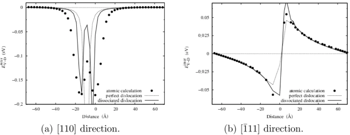 Fig. 5. Variation with the separation distance of the vacancy - dislocation interaction energy E V inter