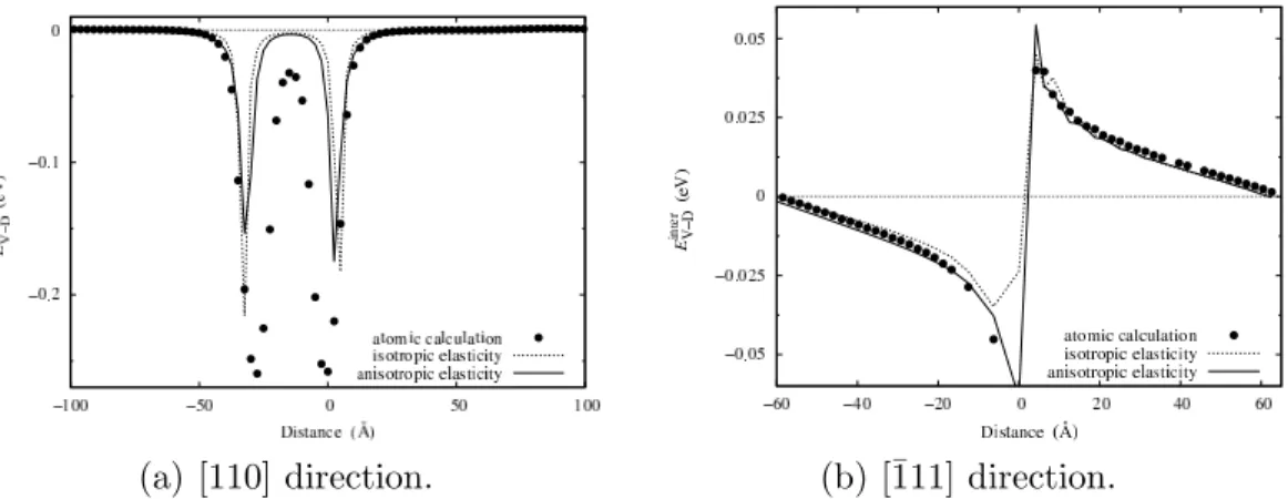 Fig. 6. Variation with the separation distance of the vacancy - dislocation interaction energy E V inter