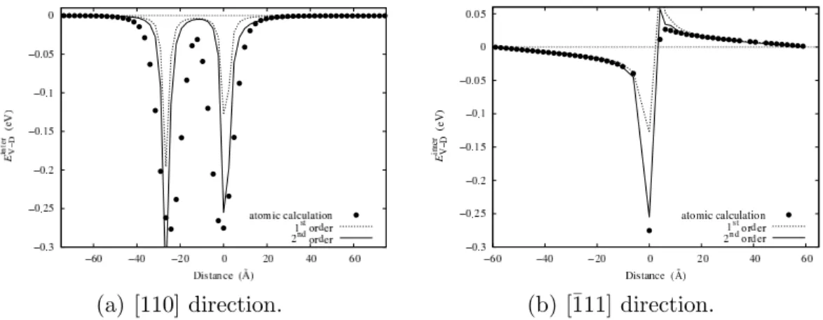 Fig. 7. Variation with the separation distance of the vacancy - dislocation interac- interac-tion energy E V inter