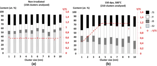 Fig. 8. Comparison of the element content in nanoparticles (a) prior to and (b) after 150 dpa at 500 °C.