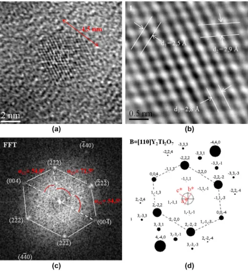 Fig. 3. TEM characterization of a nanoparticle in the non-irradiated sample: (a) high-resolution image of a nanoparticle; (b) zoom on (a); (c) FFT of (a);