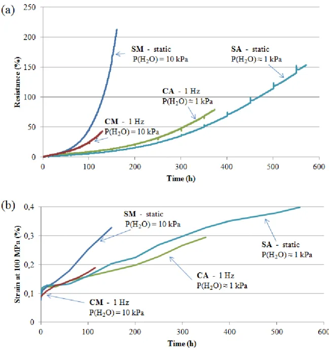 Figure  2  –  (a)  Relative  electrical  resistance  change  as  a  function  of  time  for  the  4  tests  performed at 450°C and (b) evolution of strain (measured at the maximum stress 100 MPa) as  a function of time for the same 4 tests