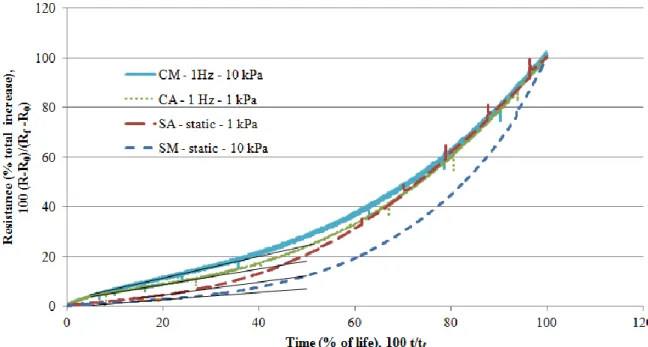 Figure  3  -  Resistance  change  in  terms  of  the  percentage  of  total  resistance  increase  as  a  function of the percentage of sample life for the 4 tests performed at 450°C