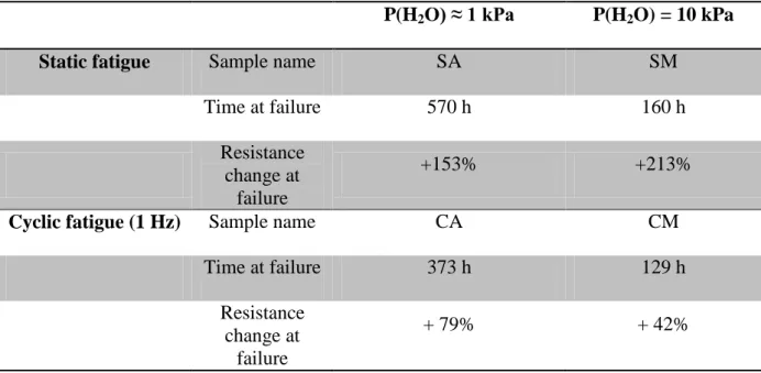 Table  1  -  Name,  time  at  failure  and  resistance  change  at  failure  for  the  four  tested  samples  according  to  the  mechanical  and  environmental  conditions  (at  atmospheric  pressure  with  a  constant  partial  pressure  of  oxygen  20  