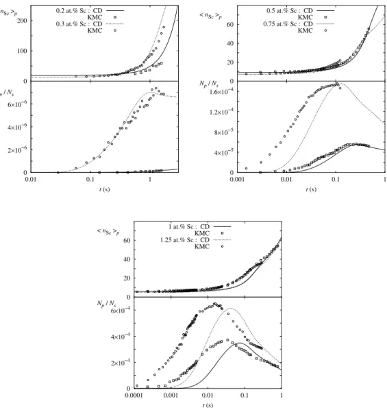 Fig. 3. Precipitation kinetics for different nominal concentrations of a supersatu- supersatu-rated aluminum solid solution at T = 450 ◦ C