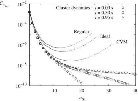 Fig. 5. Cluster size distribution of an aluminum solid solution of nominal concentra- concentra-tion x 0 Sc = 0.2 at.% at T = 450 ◦ C