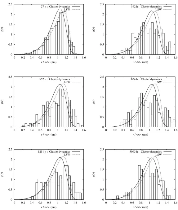 Fig. 8. Normalized precipitate size distributions g(r) for an Al-0.18 at.%Sc solid solution at T = 350 ◦ C obtained with cluster dynamics simulations and compared to experimental data [6] as well as to LSW distribution.