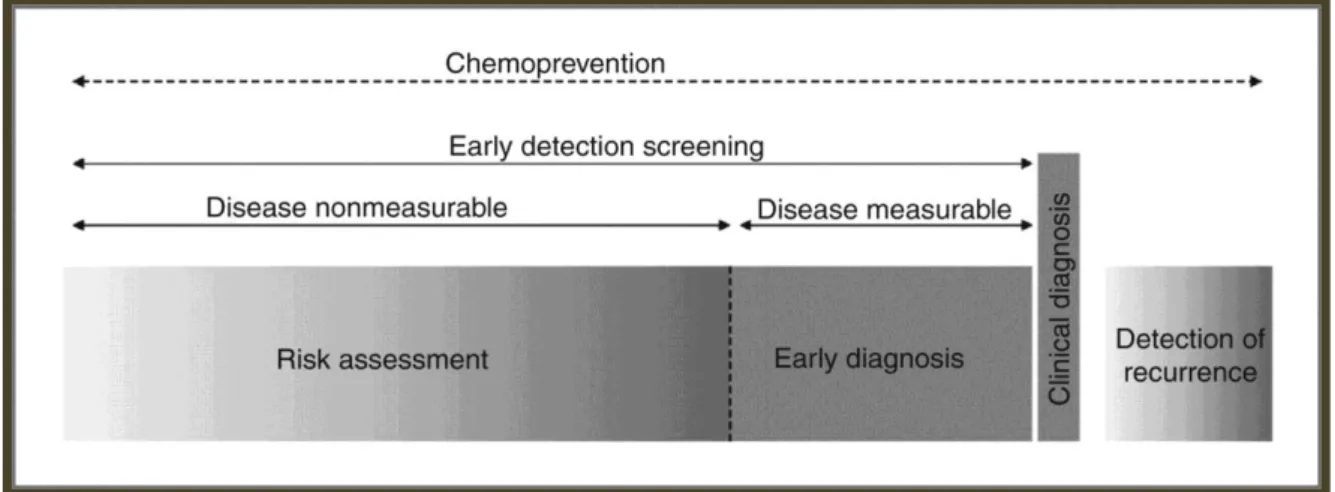 Figure 6. Clinical contexts for biomarker development in early detection of lung cancer