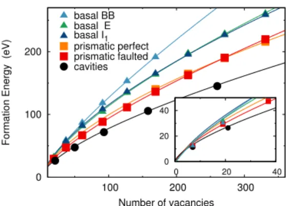 Figure 7: Formation energy of large vacancy clusters in Zr predicted by EAM #2 potential