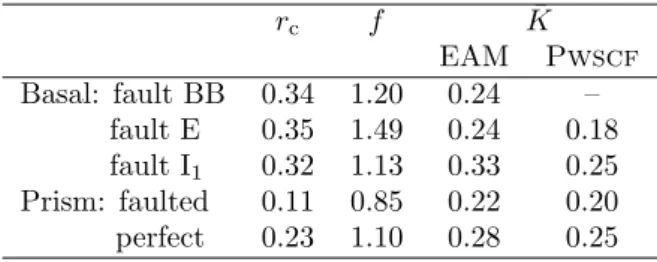 Table 4: Parameters defining the formation energy of the dif- dif-ferent vacancy loops (Eq