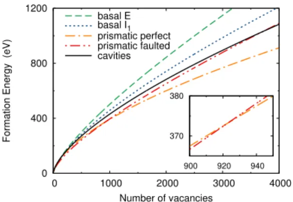 Figure 8: Formation energies of large vacancy clusters pre- pre-dicted by continuous laws parameterized on DFT results.