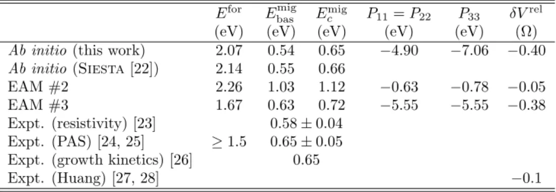 Table 1: Vacancy properties in hcp Zr: formation energies E for , migration energies E mig bas and E mig c , respectively in the basal plane and along the hci axis, non-null components of the elastic dipole tensor, and relaxation volumes