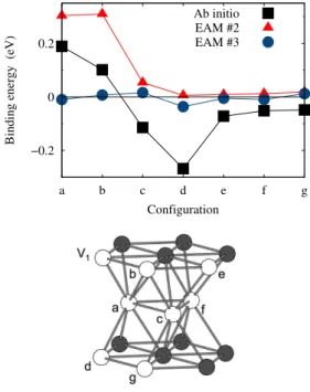 Figure 1: Binding energies of a divacancy calculated with the different energy models