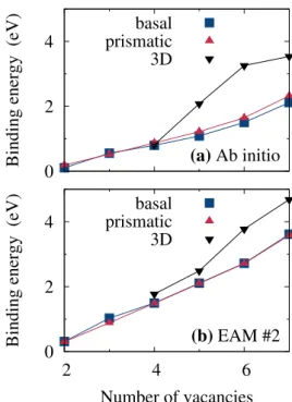 Figure 2: Most stable configurations obtained for basal, pris- pris-matic and 3D clusters containing between 3 and 7 vacancies.