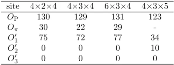 Figure 1: Lattice positions of an oxygen interstitial in the vicinity of (a) a prismatic and (b) a pyramidal stacking fault, shown in a [1210] projection