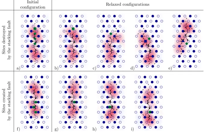 Figure 3: Core structure of a screw dislocation initially dissociated in a prismatic plane in presence of an O impurity