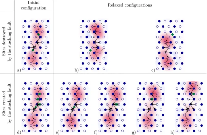 Figure 4: Core structure of a screw dislocation initially partly spread in a pyramidal plane and partly in two adjacent prismatic planes, in presence of an O impurity