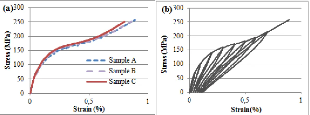 Figure  2  –  Stress-strain  behavior  for  (a)  the  three  samples  without  displaying  unloading/reloading cycles for samples A and B, and (b) for the complete testing of sample A 