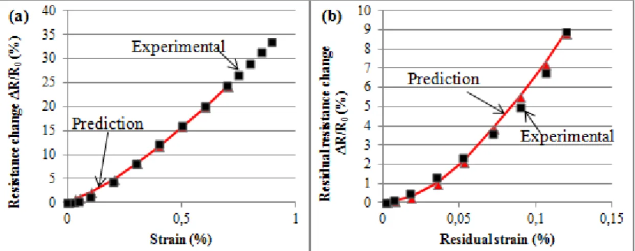 Figure 10 – Experimental and predicted resistances as a function of applied strain during the  tensile  test  performed  on  sample  A  for  (a)  maximum  resistances  (α=10,  K=0.75)  and  (b)  residual resistances (α=10, K=0.35)18 ( 