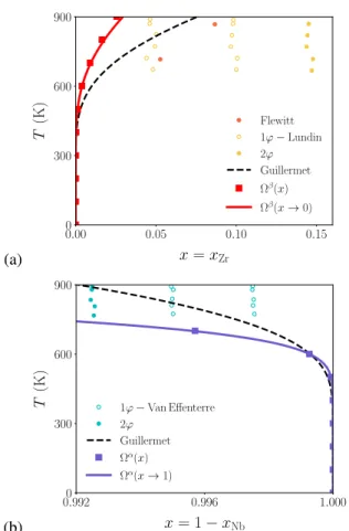 Figure 6: Solubility limits (a) x β in the bcc Nb-rich and (b) x α in the hcp Zr-rich solid solutions with solution free energies depending on the temperature (Tab