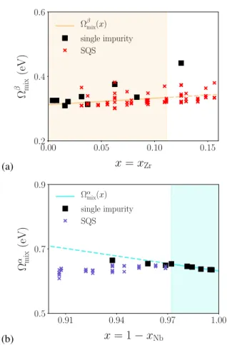 Figure 1: Solution energies Ω Φ mix as a function of the atomic fraction x = x Zr = 1 − x Nb for (a) bcc Nb-rich and (b) hcp Zr-rich solid  solu-tions
