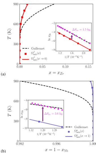 Figure 3: Solubility limits (a) x β in the bcc Nb-rich phase and (b) x α in the hcp Zr-rich phase obtained with temperature independent  solu-tion energies