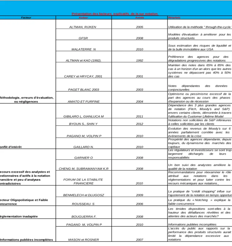 Tableau 2 : Synthèse de  la revue de littérature sur  les facteurs explicatifs de sur notation 