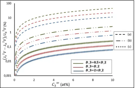 Figure 3: Variation of the λ 2 m V law with the addition of element 3 compared to the λ 2 m V law of the symmetrical binary alloy (in %) according to C 3 ∞ 