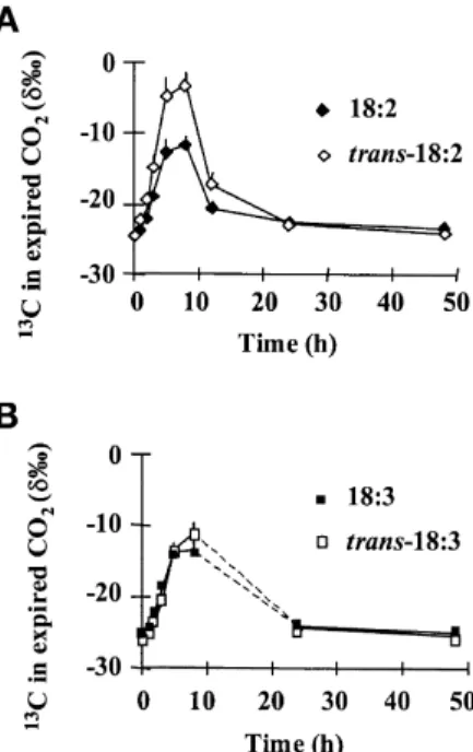 Fig. 2. Excretion of  13 CO 2  during the 8 h after the ingestion of linoleic acid (18:2n-6), 9cis,12trans-18:2 (12trans-18:2), -linolenic acid (18:3n-3), and 9cis,12cis,15trans-18:3 (15trans-18:3) by human subjects