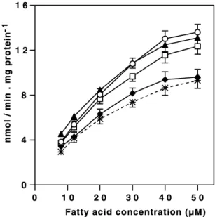 Fig. 7. Carnitine acyltransferase II specific activity versus both CLA isomers as compared to linoleic acid and two cis-9  monounsat-urated fatty acids