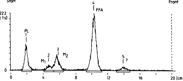 Fig.  3.  Radiochromatogram obtained after elution of lipids extracted from rat platelets after 4 min of incubation in the presence of arachidonic  acid (7.5  p ~ )   and radiolabeled 20:4  A  14t (7.5  p ~ ) 