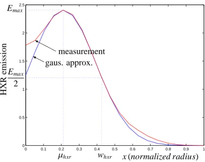 Figure 3. Measured LH deposit vs. its Gaussian approximation.
