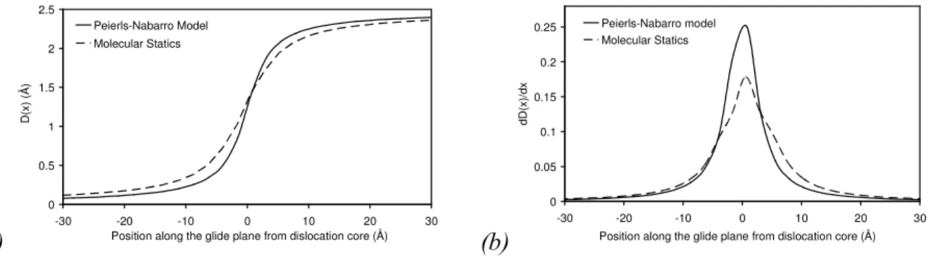 Figure 1: Detection of the edge dislocation: a) the disregistry function as predicted by the Peierls- Peierls-Nabarro model and given by molecular statics simulations, and b) the corresponding Burgers vector  density distribution