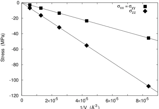 Figure 3: Variation of the stress with the inverse of the simulation box volume for a simulation  box containing one C atom in a [001] octahedral site
