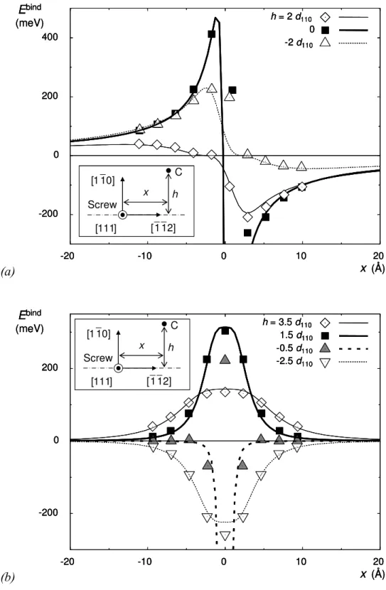 Figure 6: Binding energy between a  1/ 2[111](1 10)  screw dislocation and a carbon atom for  different  positions  x  of  the  dislocation  in  its  glide  plane