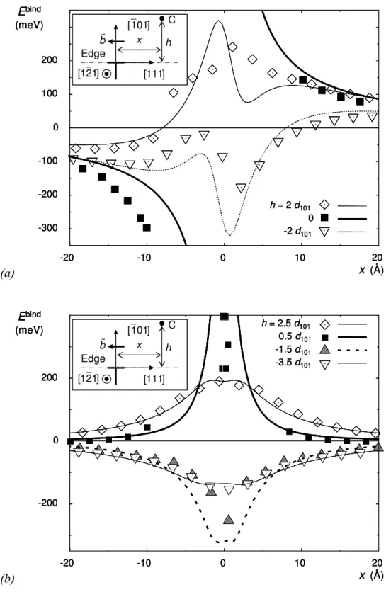 Figure 7:  Binding  energy  between  a  1/ 2[111](101)   edge  dislocation  and  a  carbon  atom  for  different  positions  x  of  the  dislocation  in  its  glide  plane