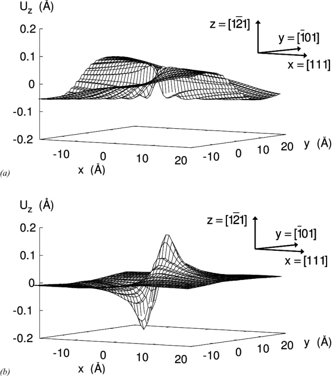 Figure 8: Longitudinal component of the displacement field for an edge dislocation in Fe: (a)  is the Volterra displacement field given by anisotropic elasticity
