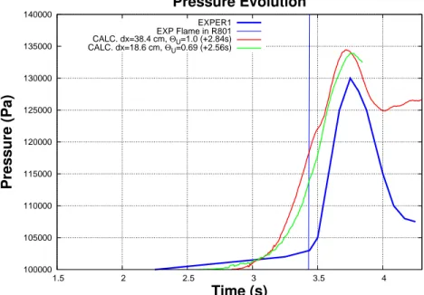 Figure 16: HDR test E12.3.2 : comparison between experimental and computed results for pressure.